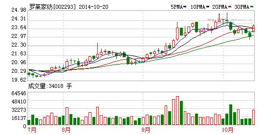 羅萊家紡:業(yè)績符合預(yù)期